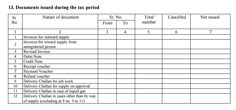 Documents issued during the tax period table